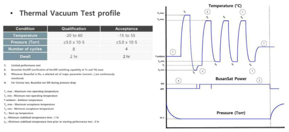 12U나노위성 열진공시험 규격(나라스페이스 제공)