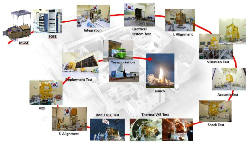 6U 위성시스템 총조립 및 환경시험 순서도
