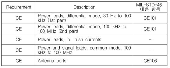 ECSS-E-ST-20-07C:2012 전도성 방출 시험항목