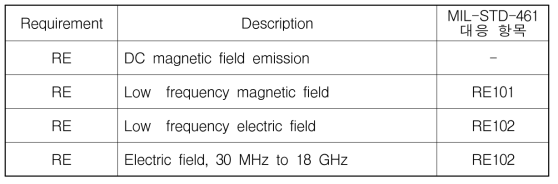 ECSS-E-ST-20-07C:2012 복사성 방출 시험항목