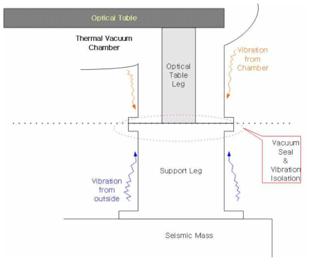 광학테이블 진동 차단 개념 (안)