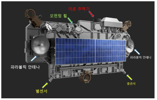 Starlink 위성의 주요 부품