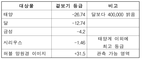 주요 대상물의 겉보기 등급