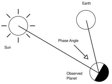 Phase Angle