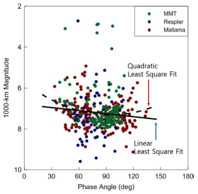 Phase Angle과 1000km 등급 관계