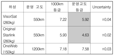 위성간 밝기 등급 비교