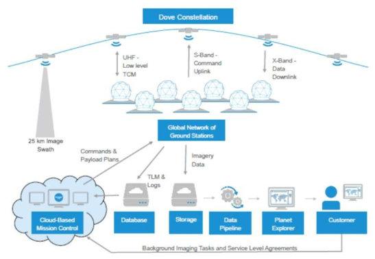 The Dove System Architecture