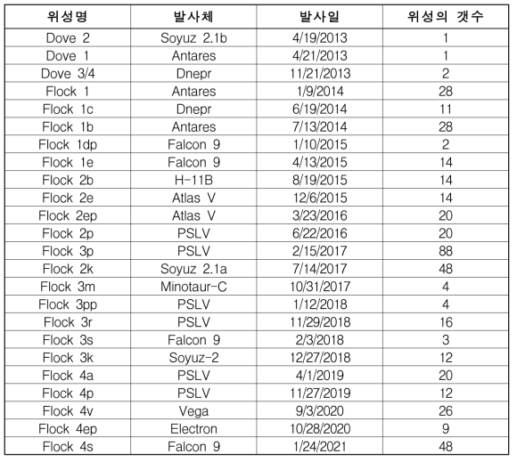 Dove 위성의 발사 연혁