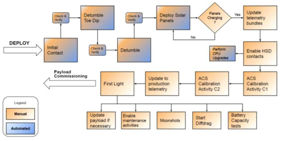 Bus Commissioning Procedure