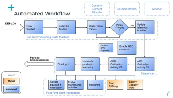 Automated Workflow