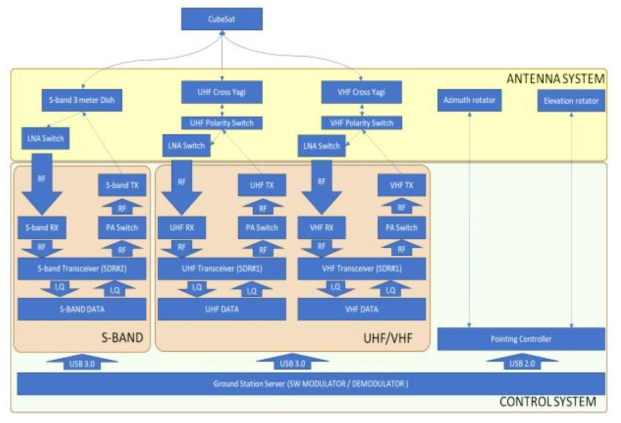 큐브위성 지상국 시스템 블록선도