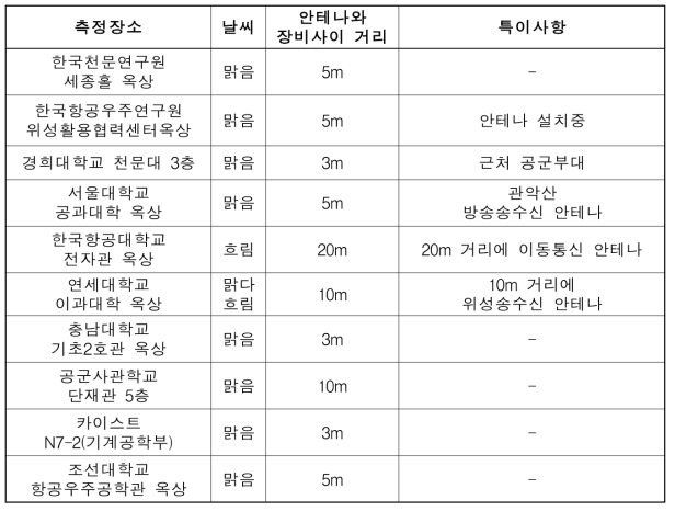 Measurement Places and Conditions