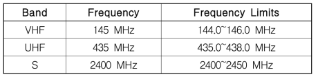 Amateur Frequency Allocations