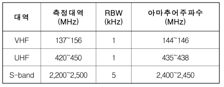 RF Environment Measurement Bandwidth