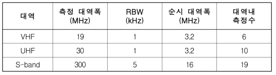 Number of Measurement Times