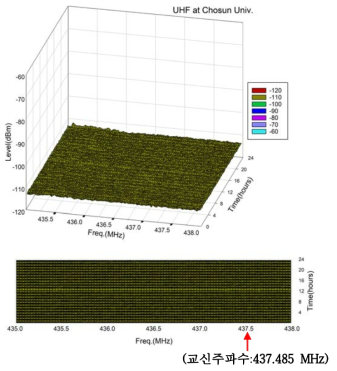 조선대 UHF Noise and Communication Frequency