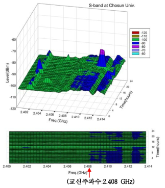 조선대 S-band Noise and Communication Frequency