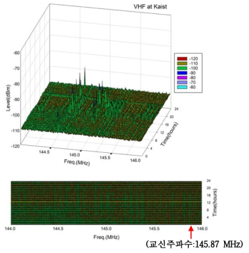 KAIST VHF Noise and Communication Frequency