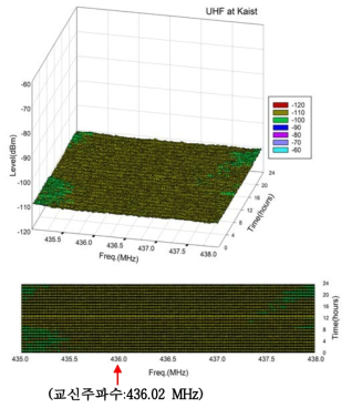 KAIST UHF Noise and Communication Frequency