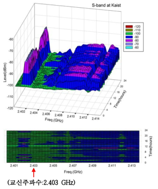 KAIST S-band Noise and Communication Frequency