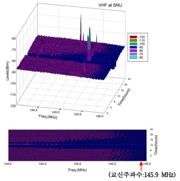 서울대 VHF Noise and Communication Frequency