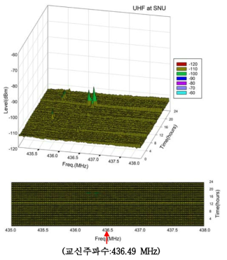 서울대 UHF Noise and Communication Frequency