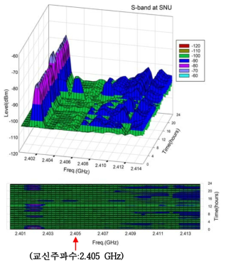 서울대 S-band Noise and Communication Frequency