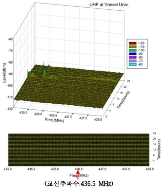 연세대 UHF Noise and Communication Frequency