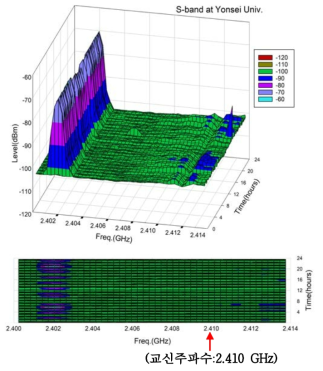 연세대 S-band Noise and Communication Frequency