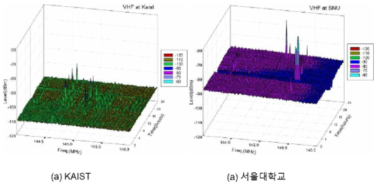 VHF Noise Level Comparison