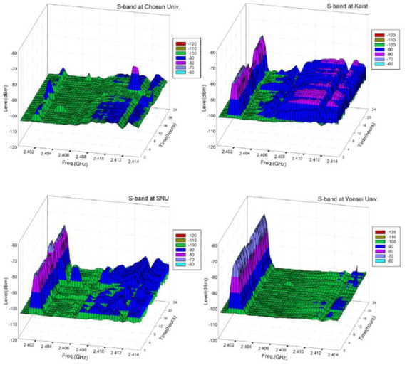 S-band Noise Level Comparison