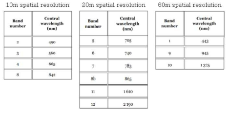 Sentinel-2 공간해상도 별 밴드 별 파장 정보