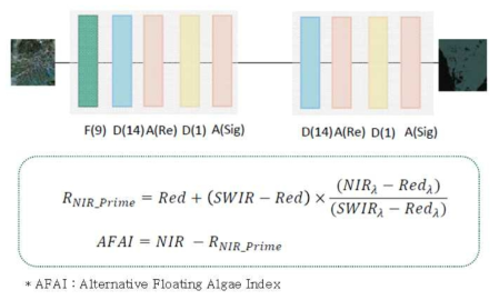 탐지 네트워크 모식도 및 AFAI 수식