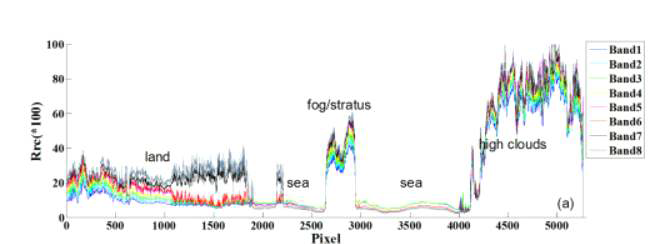 GOCI밴드별로 보이는 파장의 반사도 차이(구름)