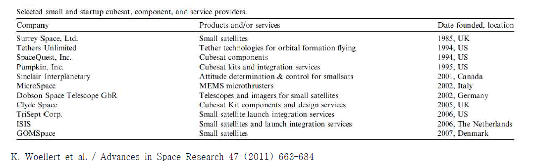 대표적인 큐브위성, 부품 및 발사용역 제공업체