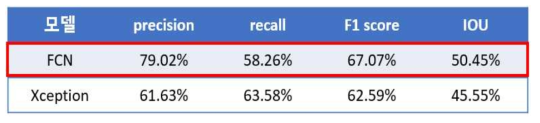 FCN과 Xception 모델의 성능 평가 결과