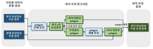 위치보정 알고리즘