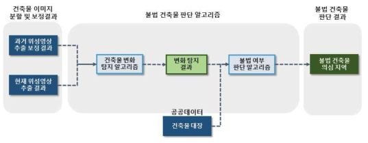 불법건축물 판단 알고리즘