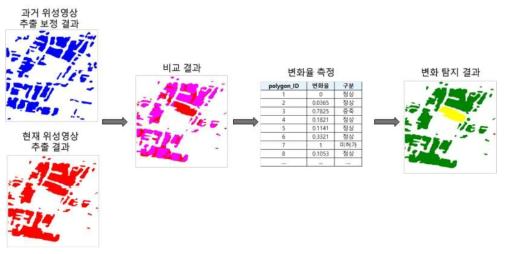 건축물 변화탐지 시각화