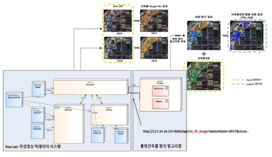 탐지 알고리즘 & 빅데이터 위성 영상 시스템 연동