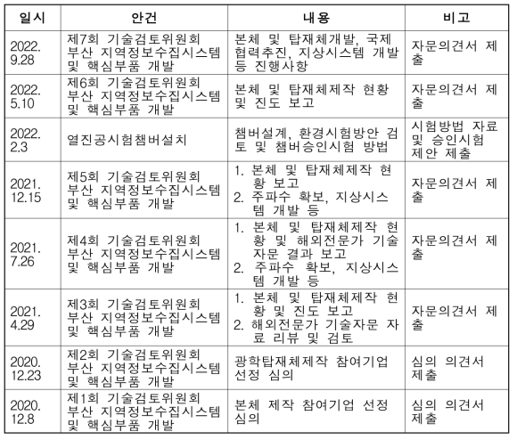 수행된 자문 이력 총괄표