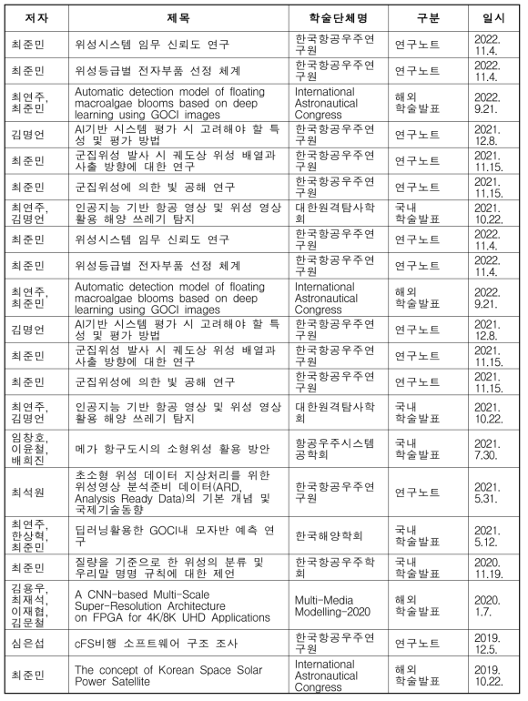 학술적 계량 실적