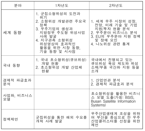 기획분야 연구주제 목록