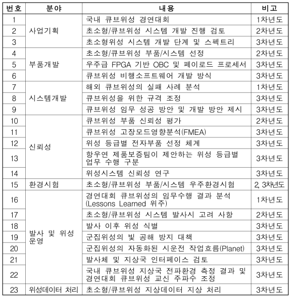 위성기술 자문분야 연구주제 총괄표