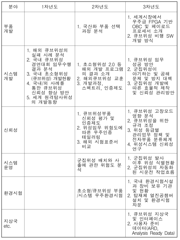 위성기술 자문분야 연구주제 목록