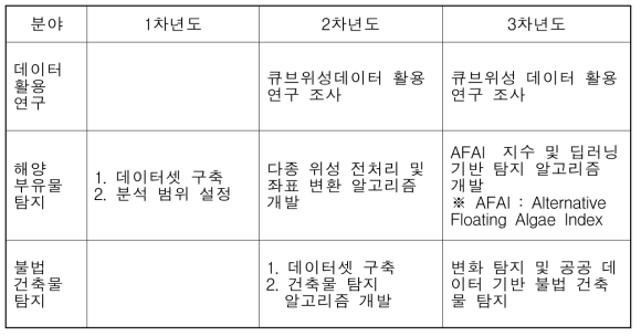 위성탑재체 데이터 활용 분야 연구주제 목록