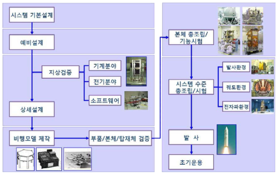 통상적인 인공위성의 개발단계 및 과정