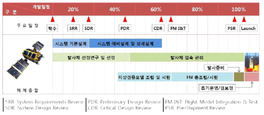 일반적인 인공위성의 개발일정