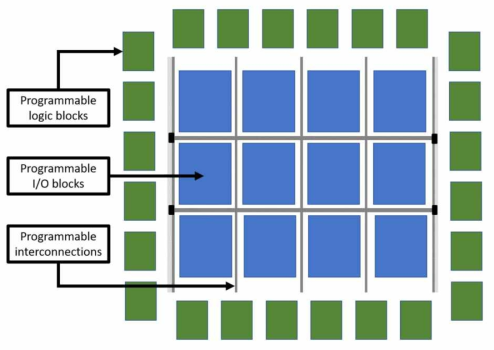 FPGA의 기본 아키텍처
