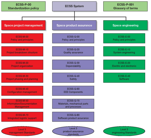 ECSS standard의 구조
